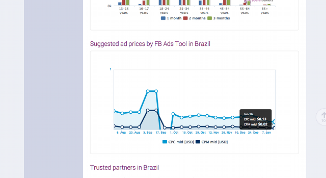CPM e CTR no Brasil