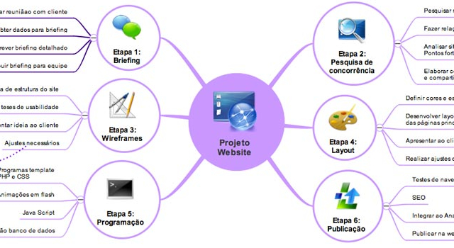 construção de um web site com mapas mentais