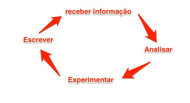 processo de escrita