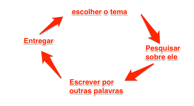 passos errado na escrita de um artigo