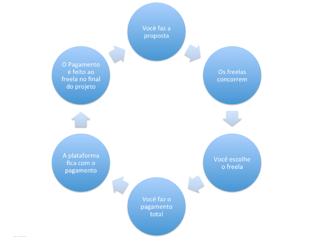 ciclo entre cliente e freelancer
