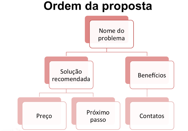 Ordem da proposta