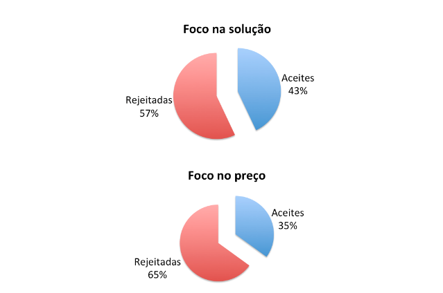 percentagens de propostas aceites