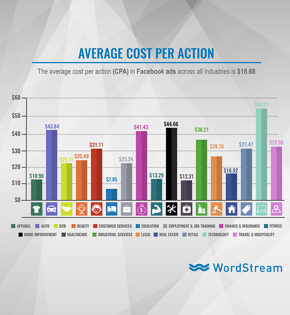 facebook-ads-cpa