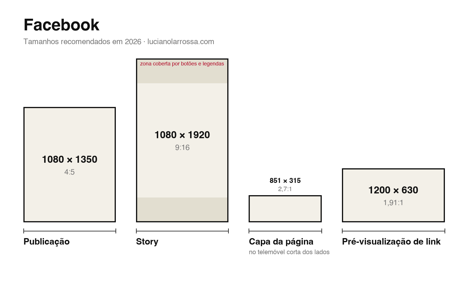 Tamanhos do Facebook em 2026: publicação 1080×1350, story 1080×1920, capa 851×315, link 1200×630