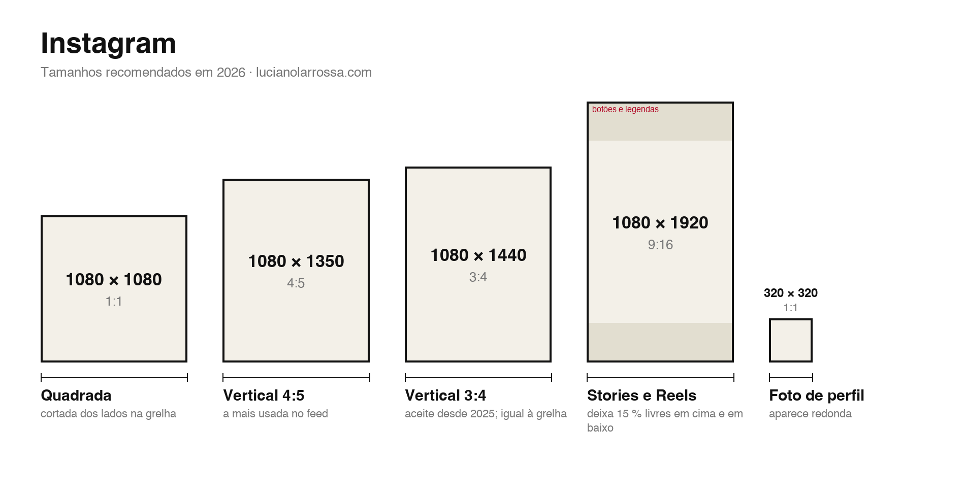 Tamanho post Instagram 2026: quadrada 1080×1080, vertical 4:5 1080×1350, vertical 3:4 1080×1440, stories e reels 1080×1920