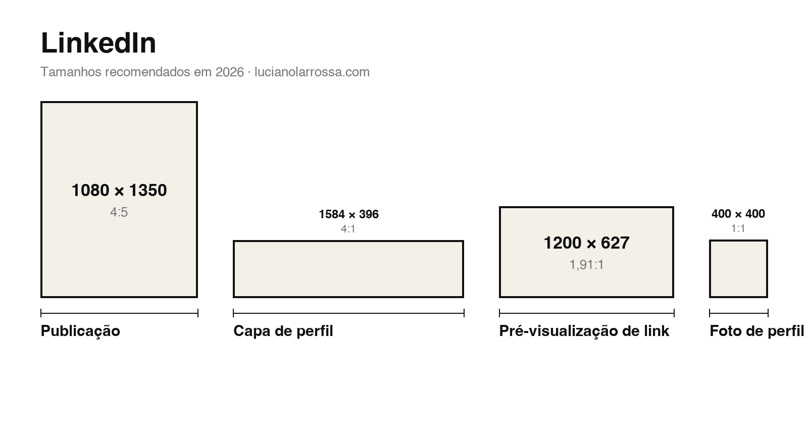 Tamanhos do LinkedIn em 2026: publicação 1080×1350, capa 1584×396, link 1200×627, perfil 400×400