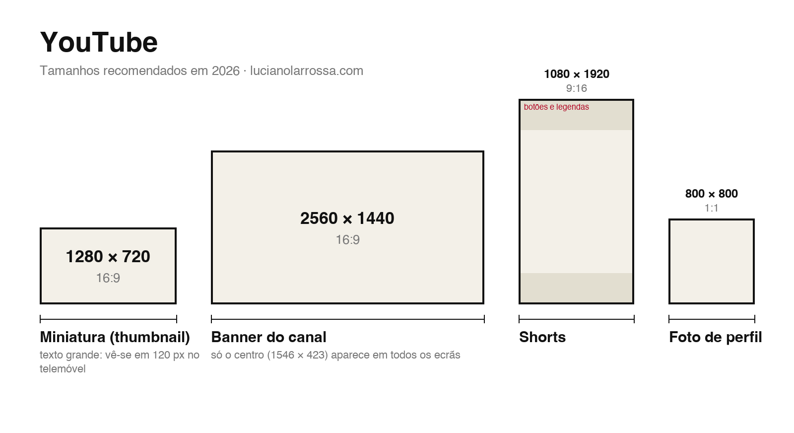 Tamanhos do YouTube em 2026: miniatura 1280×720, banner 2560×1440, shorts 1080×1920, perfil 800×800