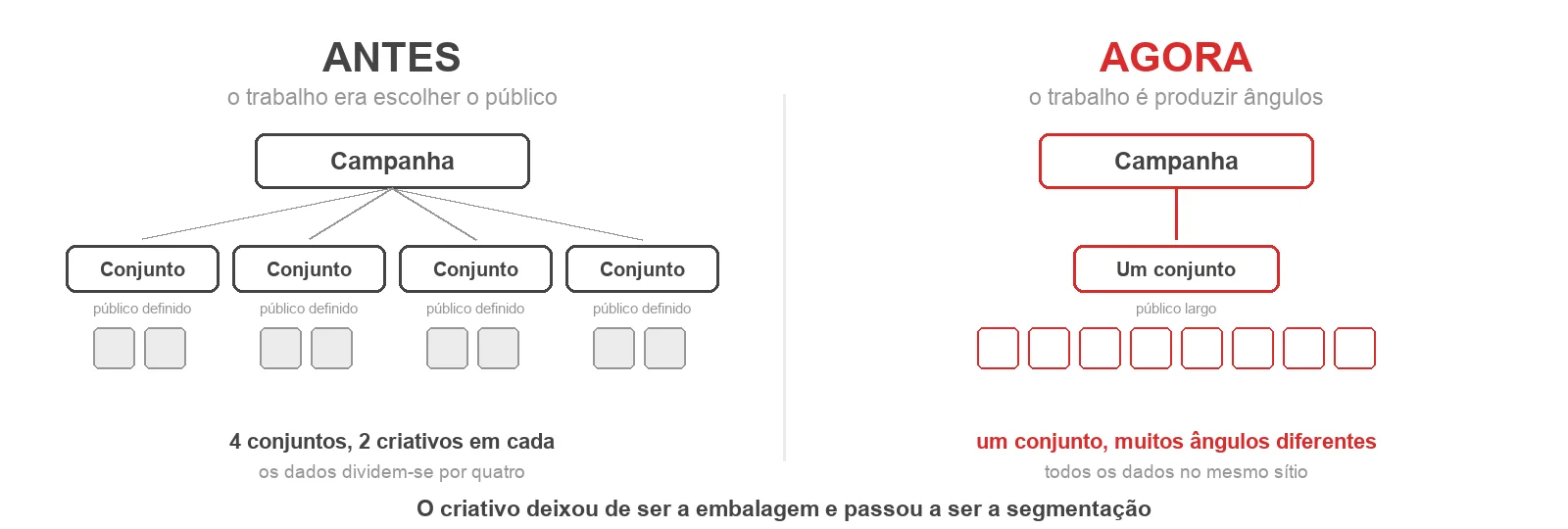Comparação da estrutura de campanhas antes e depois do Meta Andromeda