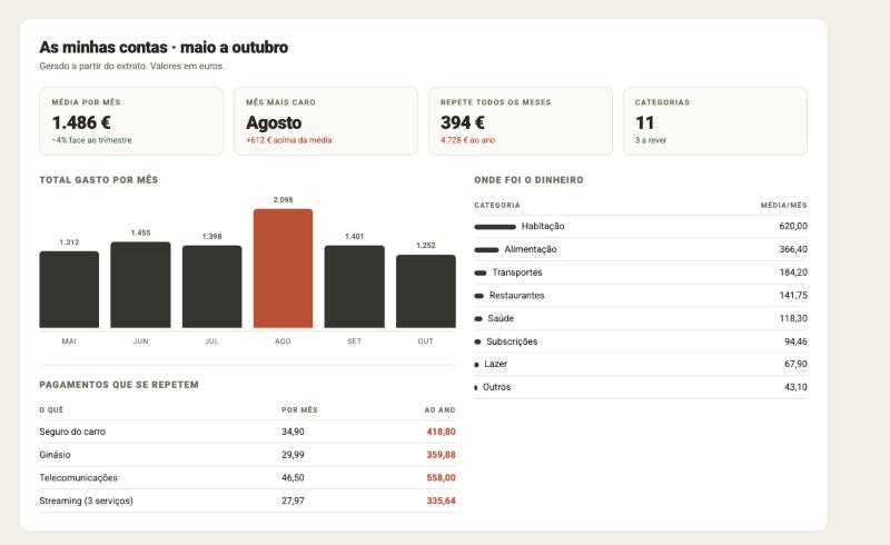 Exemplo de dashboard de gestão financeira feito com IA